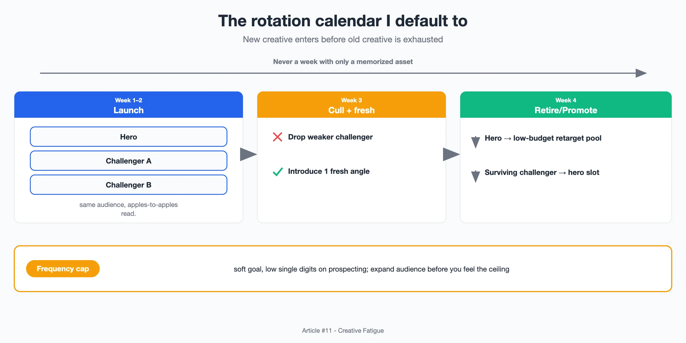 Diagram: Rotation cadence timeline showing when new variants enter and retire across a month