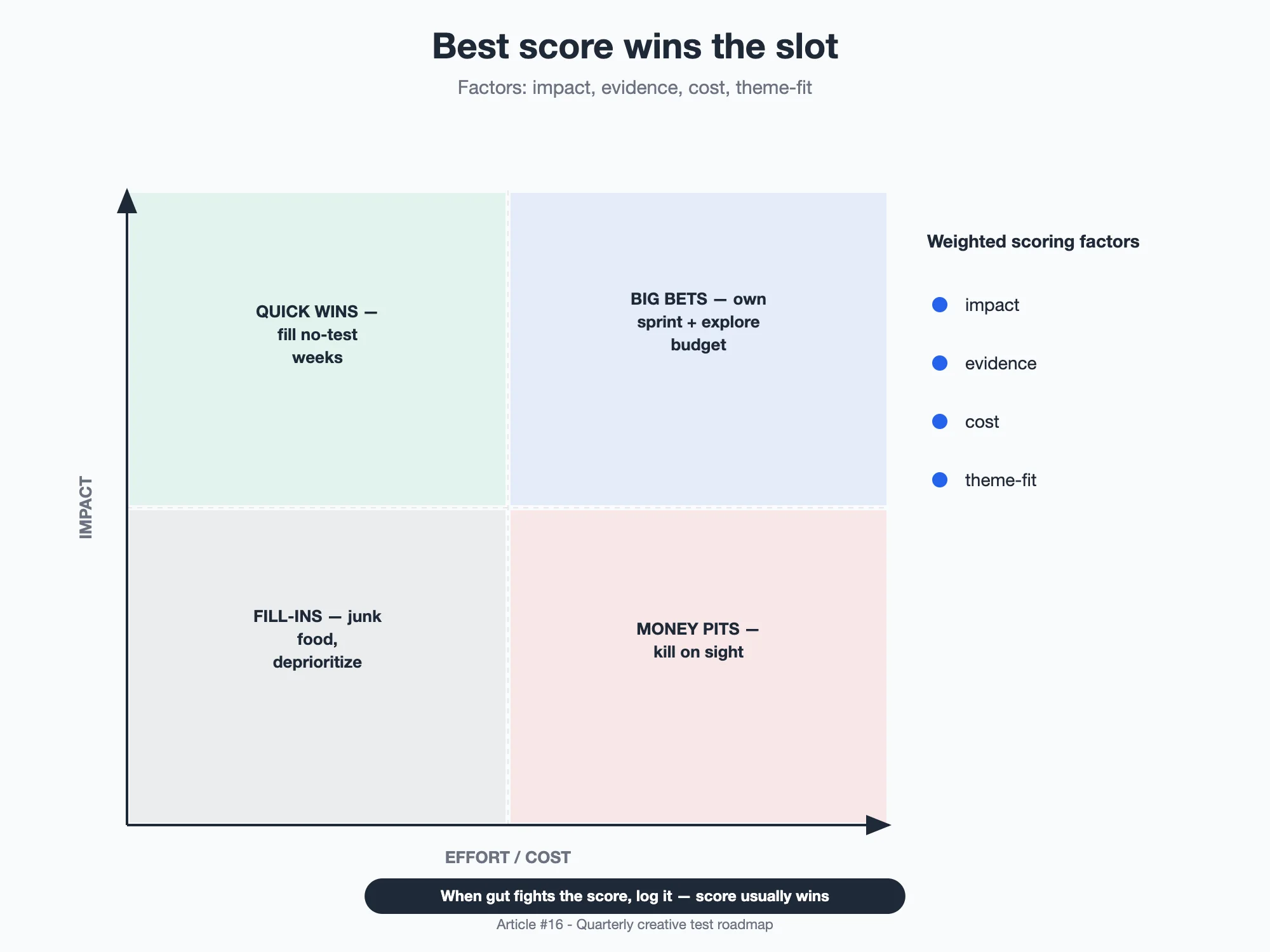 Diagram: Impact-versus-effort priority scoring matrix for the test backlog