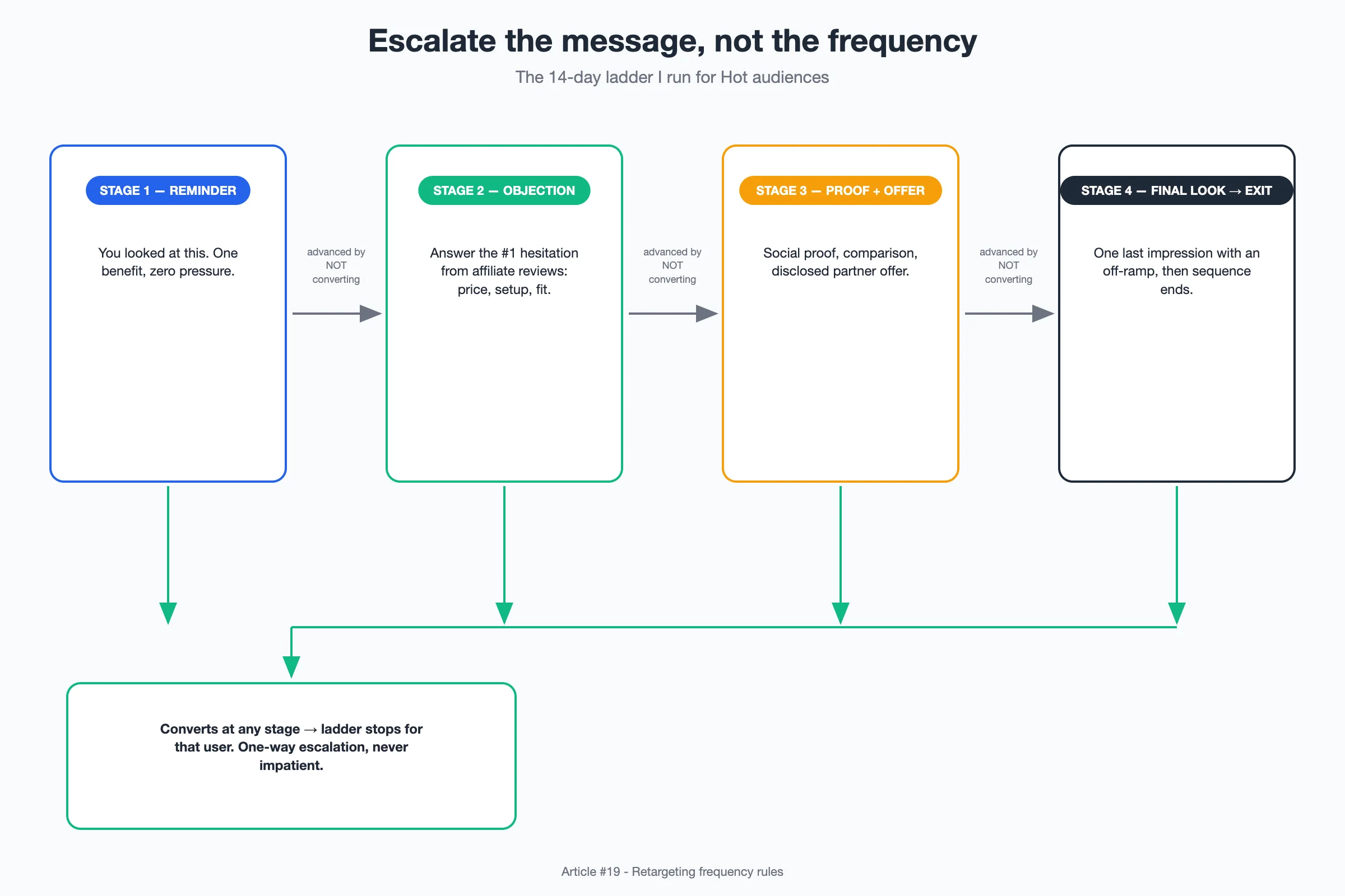 Diagram: Four-stage message ladder — reminder, objection, proof and offer, final look then exit