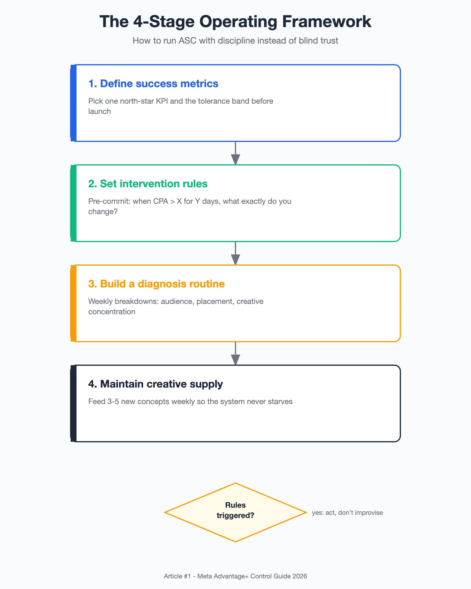The four-stage ASC control framework from defining metrics to maintaining creative supply