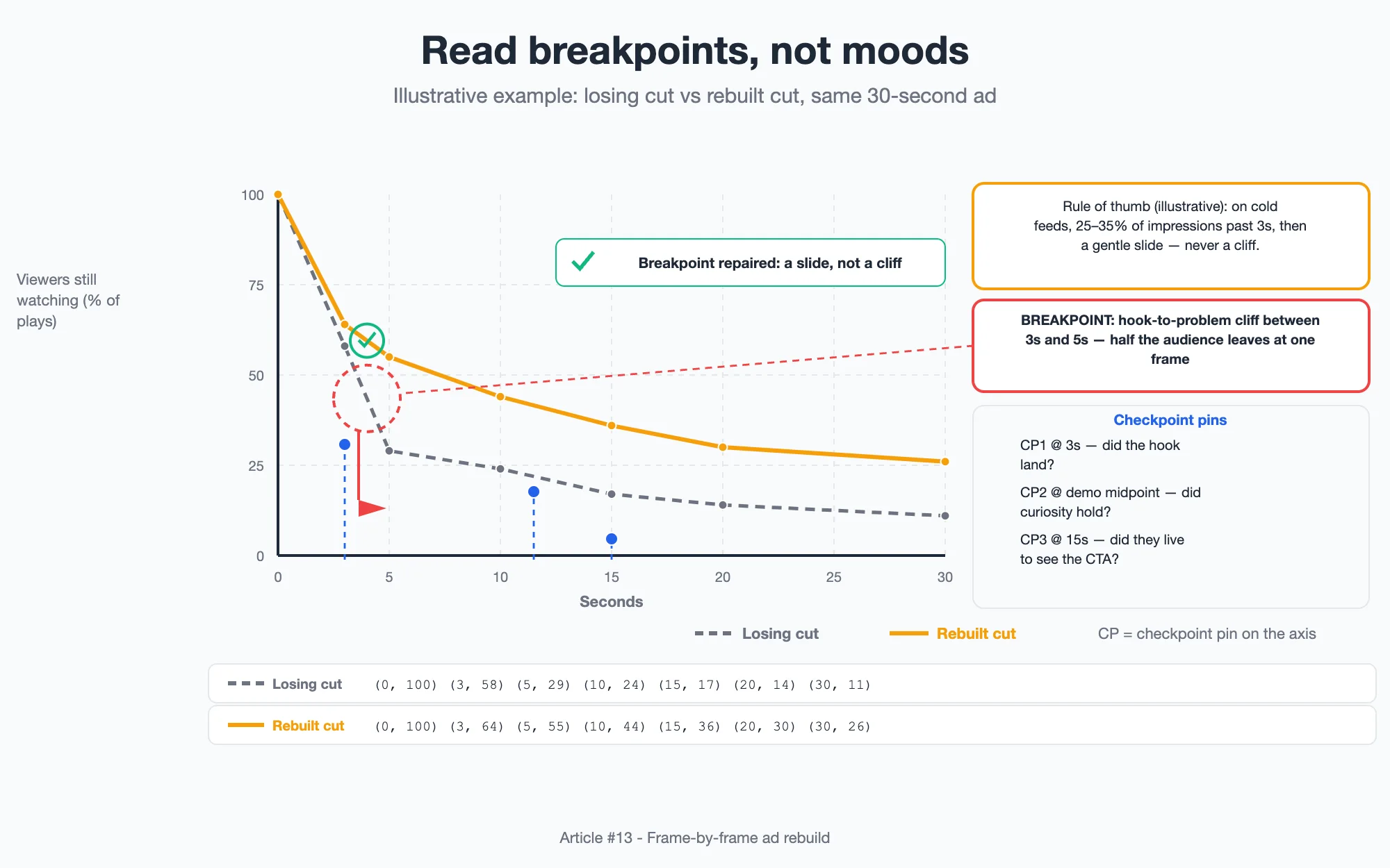 Diagram: Retention curve with annotated breakpoints comparing a losing cut versus a rebuilt cut