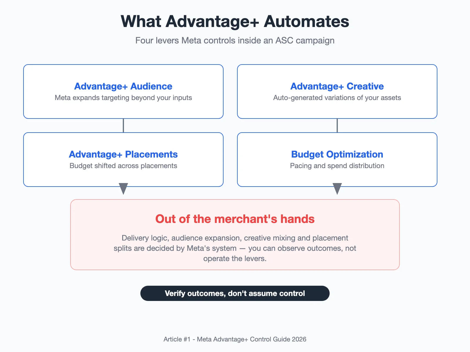 A decision matrix for when Advantage+ Shopping is the right default and when it is not