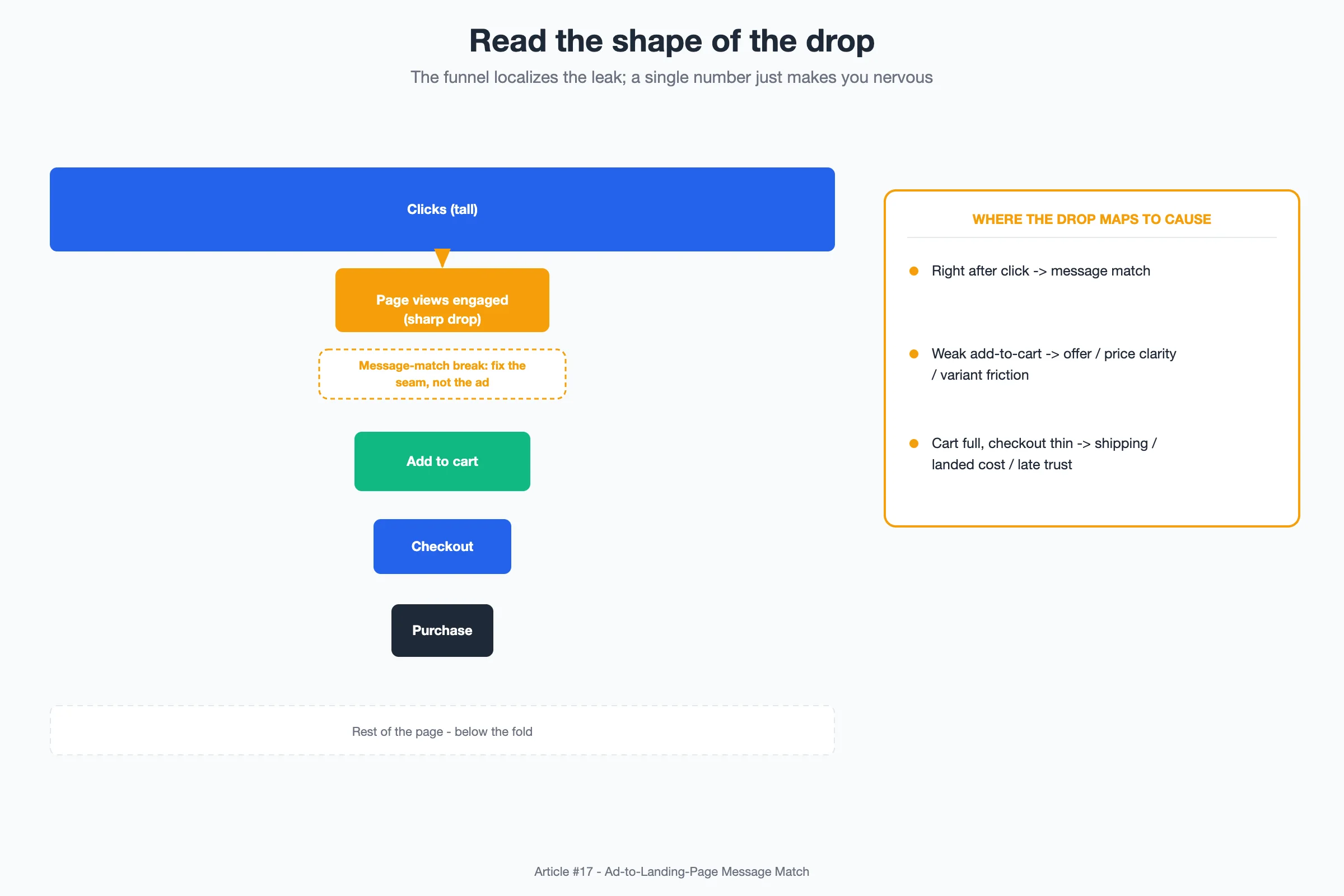 Diagram: a click-to-purchase funnel with stage bars - Clicks, Page views engaged, Add to cart, Checkout, Purchase - annotated with a highlighted bottleneck between Clicks and Engaged page views labeled the message-match break, showing high entry and a sharp early drop
