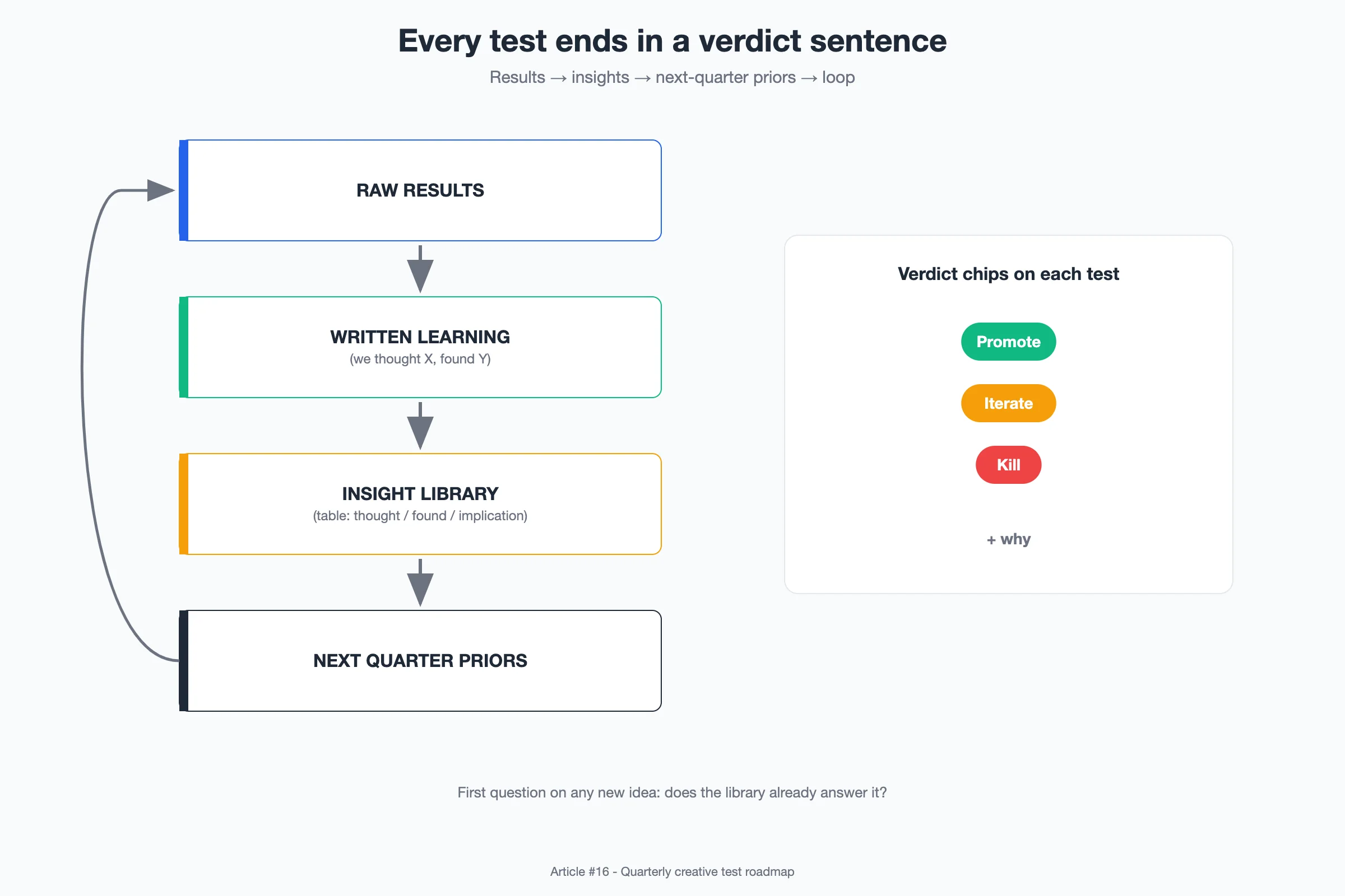 Diagram: Review loop from raw results to insight library to next-quarter roadmap