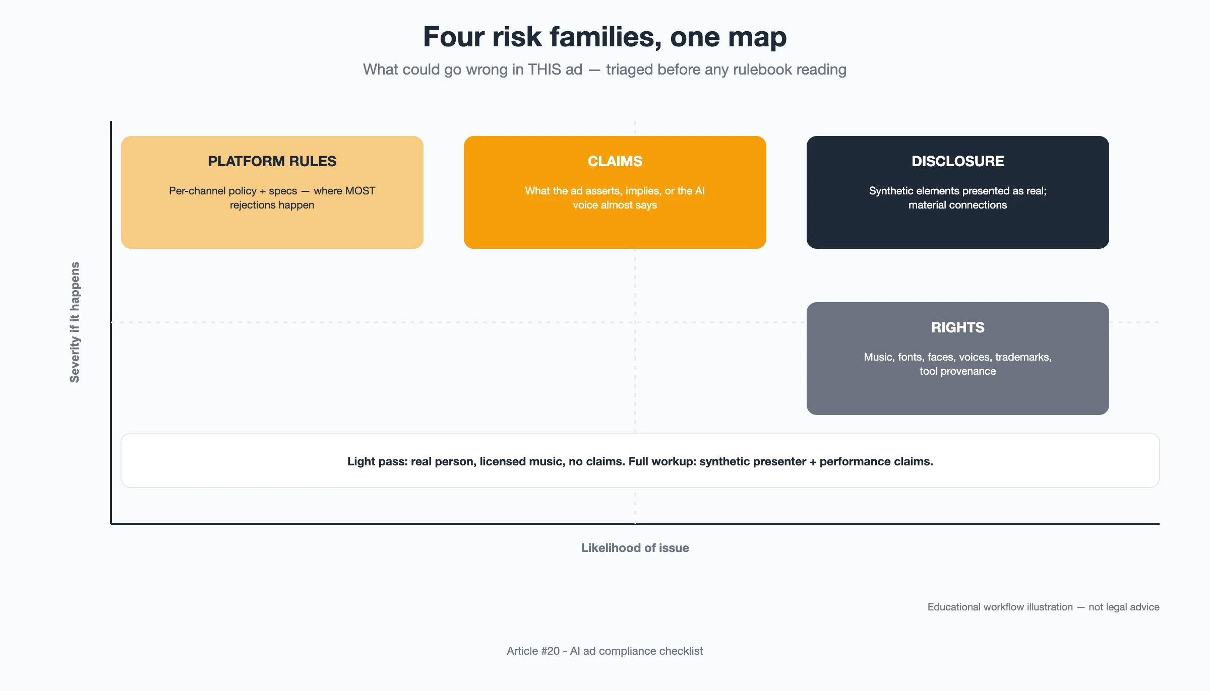 Diagram: Compliance risk map plotting four risk families — claims, disclosure, rights, platform rules — on likelihood versus severity