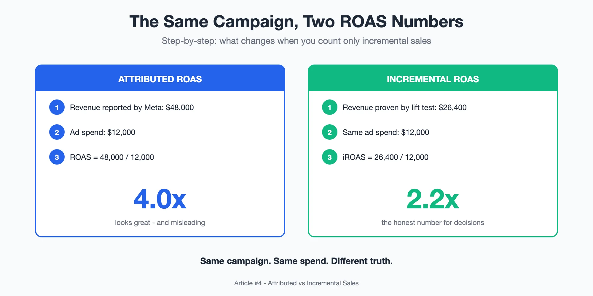 The same $12,000 campaign calculated two ways—attributed ROAS of 4.0x from Meta-reported revenue versus incremental ROAS of 2.2x from lift-test-proven revenue