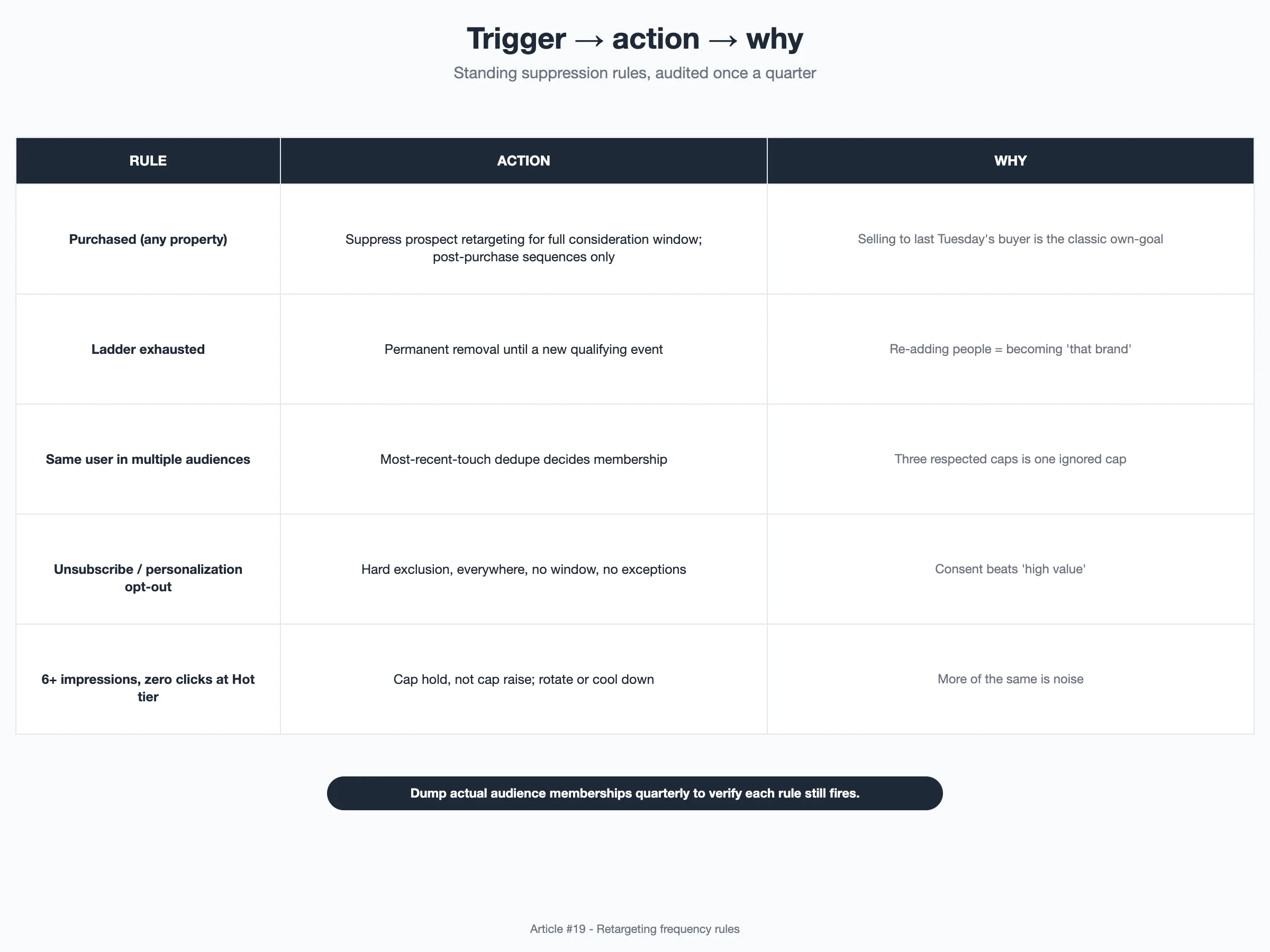 Diagram: Table of exclusion and suppression rules with trigger, action, and rationale columns