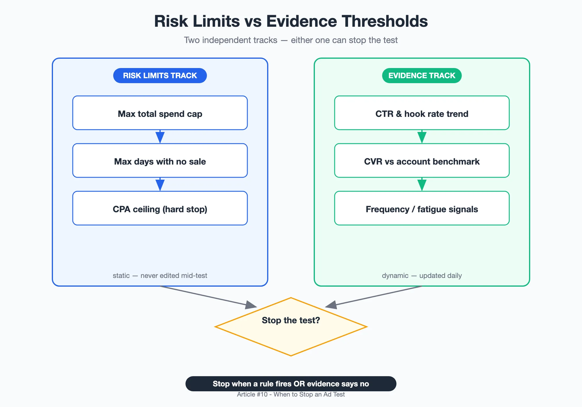 Diagram: two independent tracks — a static risk limits track (spend cap, days with no sale, CPA ceiling) and a dynamic evidence track (CTR trend, CVR vs benchmark, fatigue signals) — either of which can stop the test