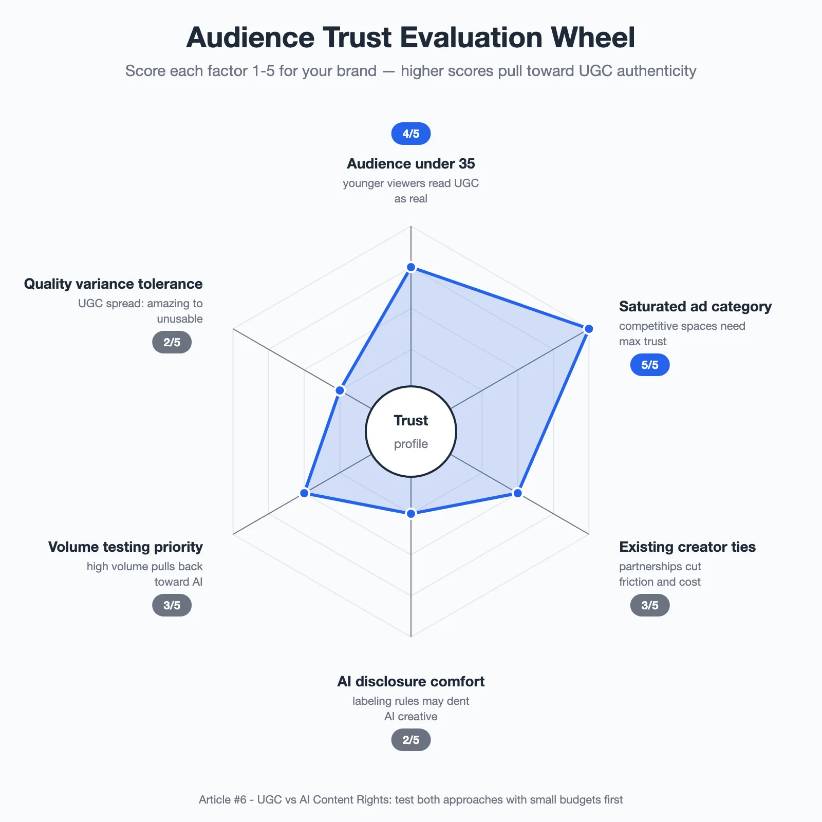 Radar wheel scoring six audience trust factors: audience age, ad category saturation, creator ties, AI disclosure comfort, volume testing priority, and quality variance tolerance
