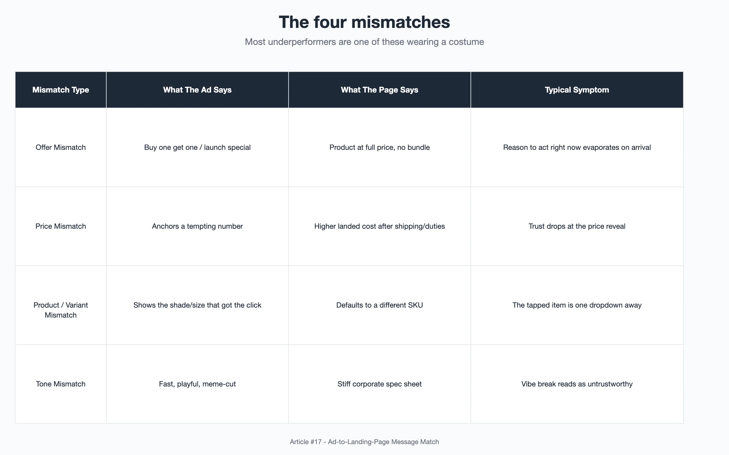 Diagram: a four-row comparison table with columns Mismatch Type, What The Ad Says, What The Page Says, Typical Symptom - rows for Offer Mismatch, Price Mismatch, Product/Variant Mismatch, and Tone Mismatch, each with a short illustrative example