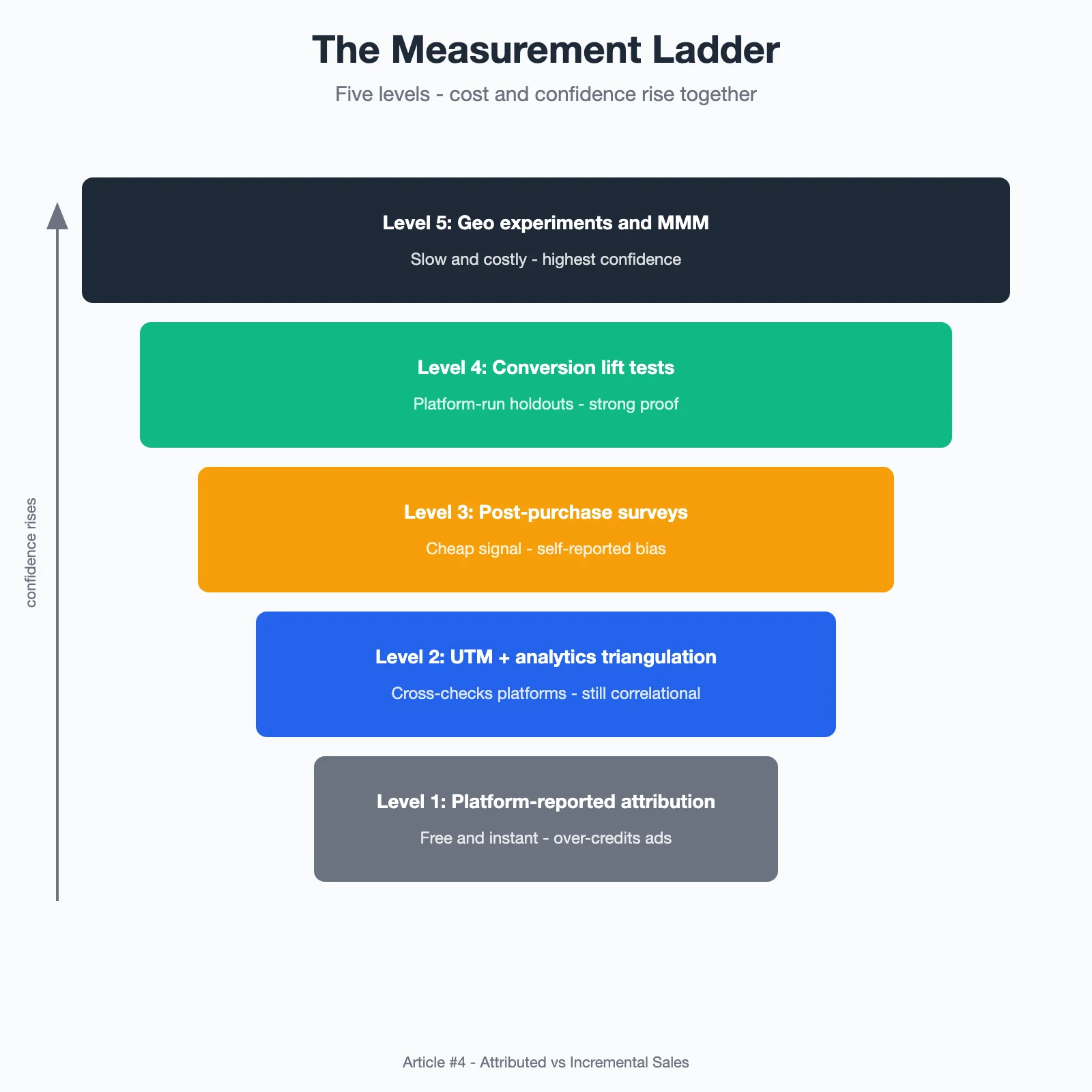 A five-level measurement ladder from platform-reported attribution up through UTM and analytics triangulation, post-purchase surveys, conversion lift tests, and geo experiments with MMM, where cost and confidence rise together