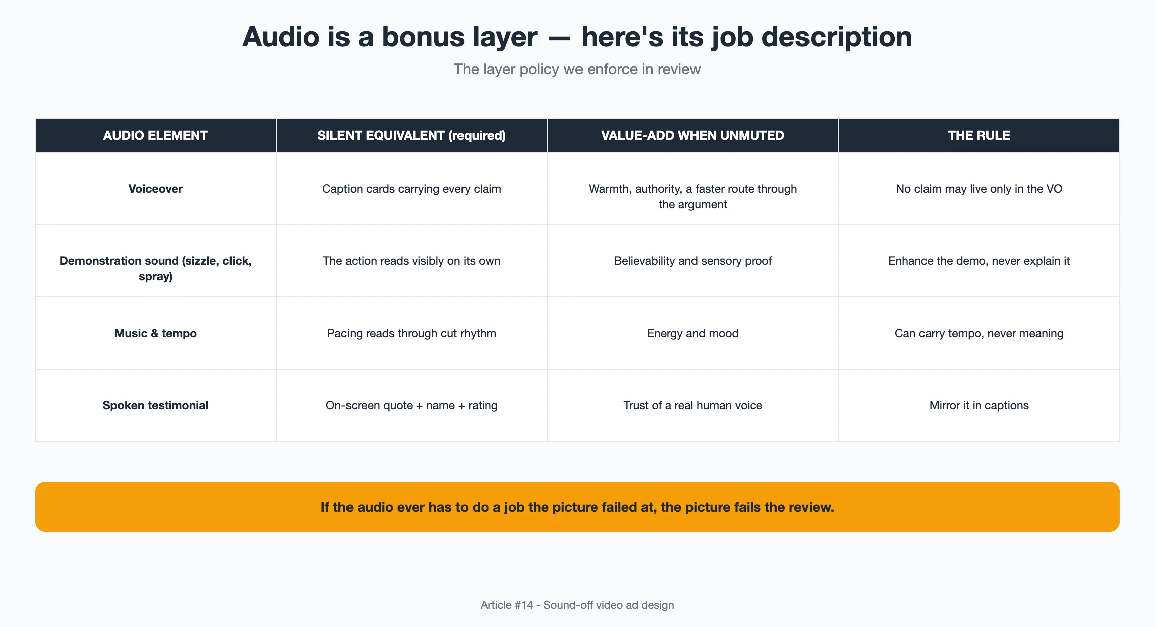 Diagram: Comparison table of audio elements versus their silent equivalents and value-add role