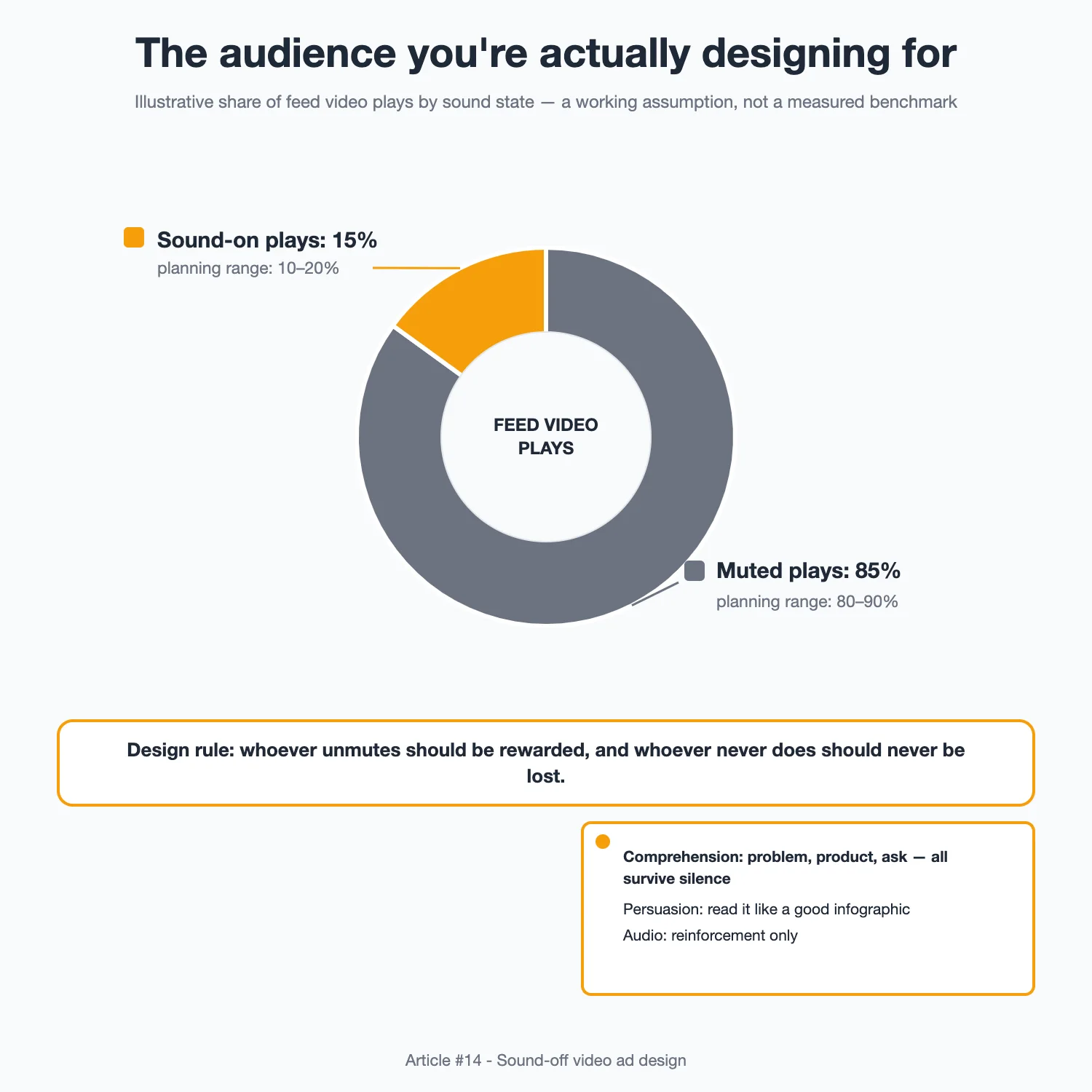 Diagram: Pie chart of feed playback by sound state: the muted majority versus the sound-on minority