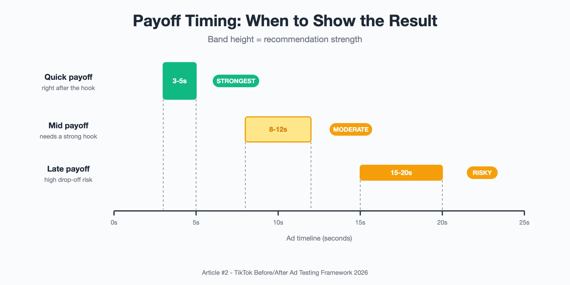 Payoff timing bands on an ad timeline—3-5s rated strongest, 8-12s moderate, and 15-20s risky due to drop-off