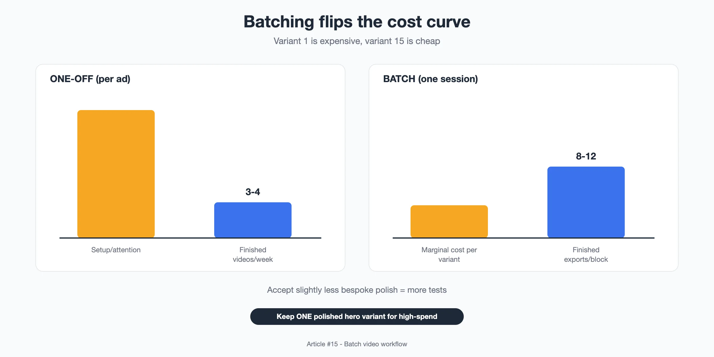 Diagram: Cost and output per render session, batching vs one-off production