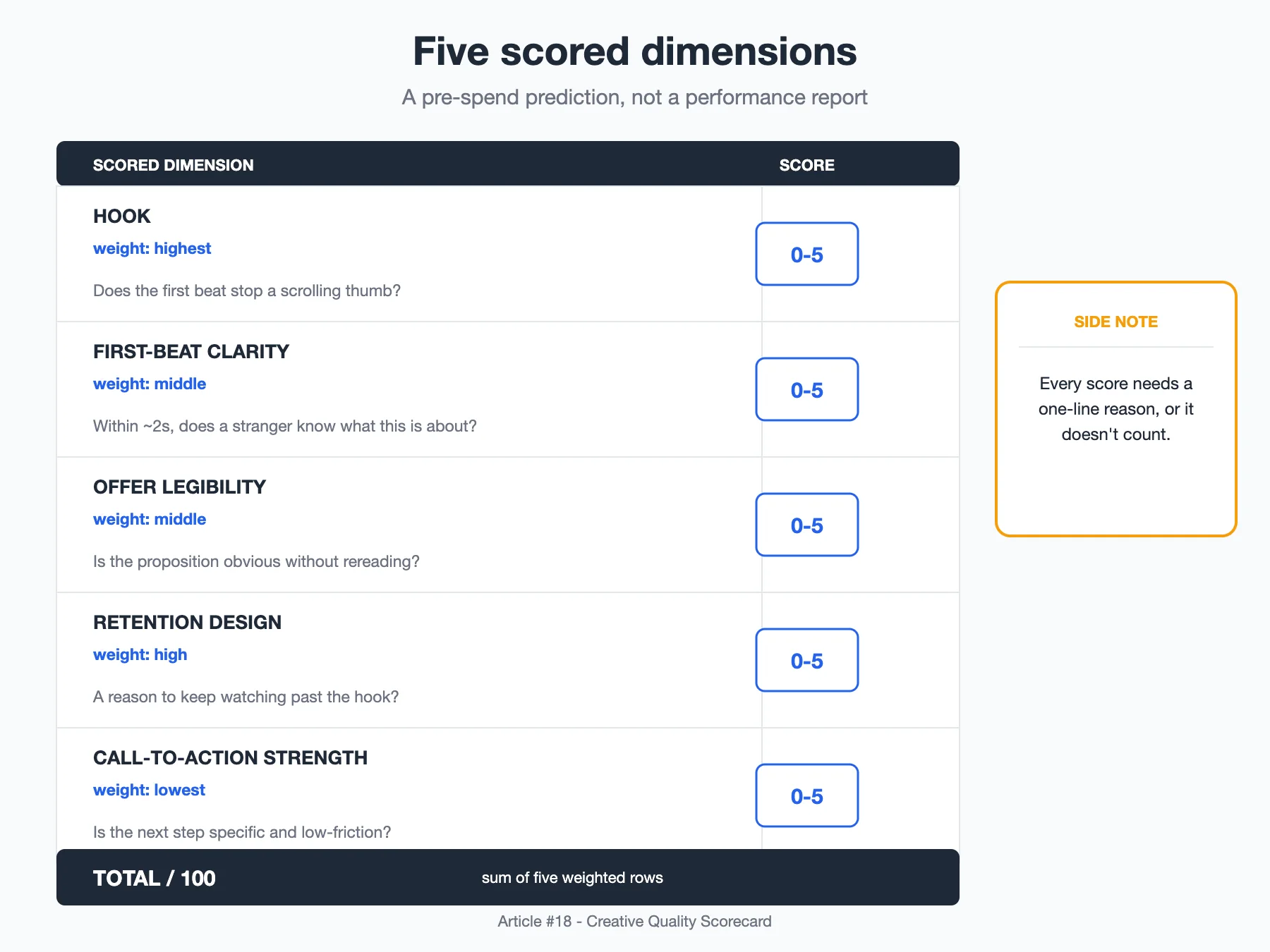 Diagram: a single scorecard overview rendered as a clean sheet with five labeled rows - Hook, First-Beat Clarity, Offer Legibility, Retention Design, Call-To-Action Strength - each row showing a 0-5 score box, a weight, and a one-line definition, summing to a total out of 100