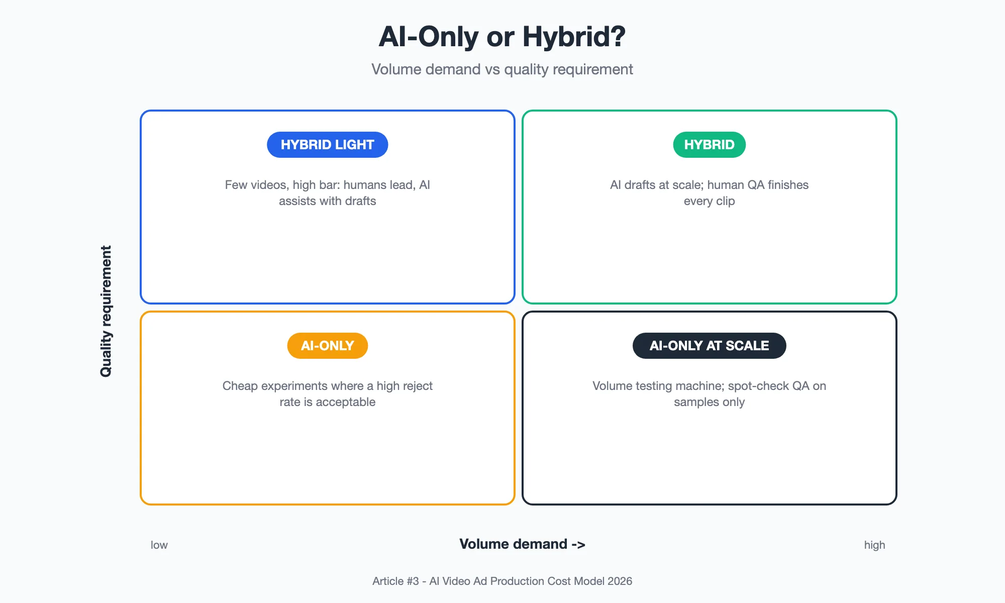 Two-by-two decision matrix of AI-only versus hybrid production by volume demand and quality requirement, with quadrants for hybrid light, hybrid, AI-only, and AI-only at scale