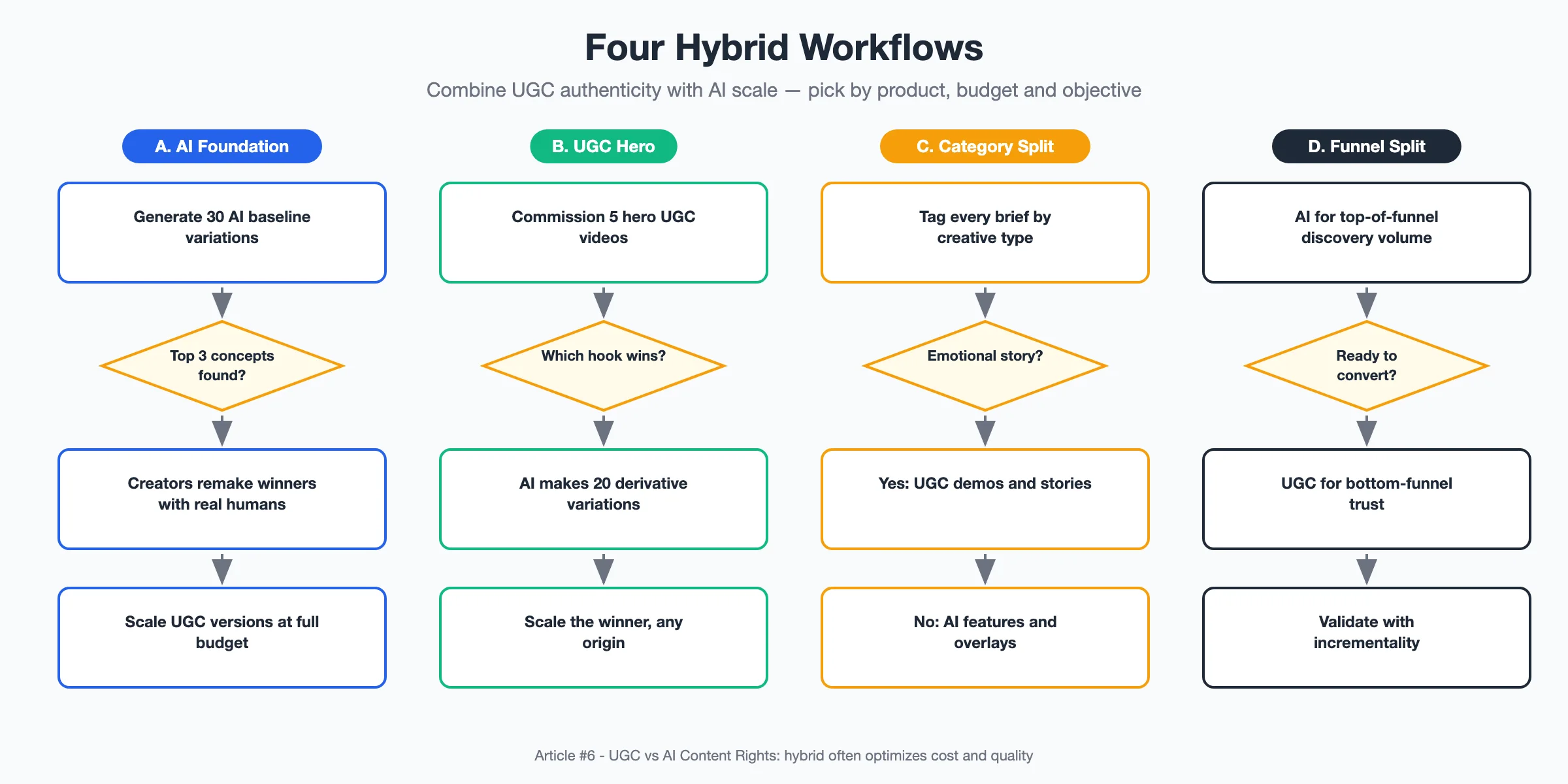 Four hybrid UGC-AI workflow strategies: AI foundation, UGC hero, category split, and funnel split