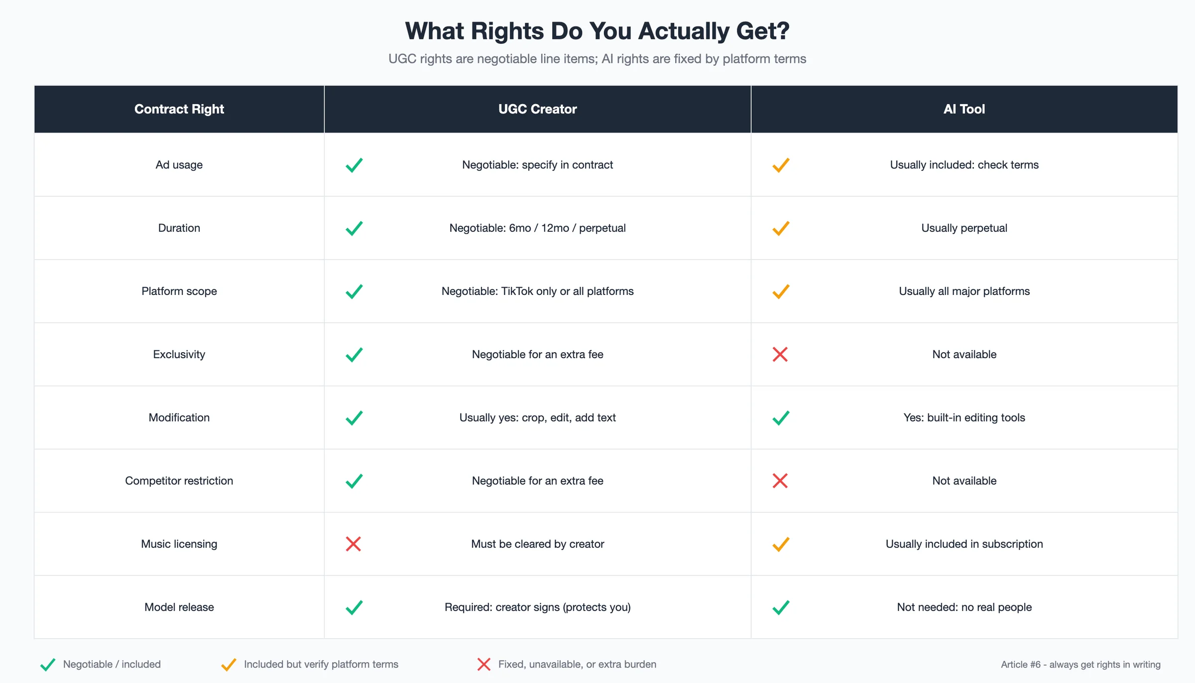Rights comparison: which contract rights are negotiable with UGC creators versus fixed by AI tool platform terms