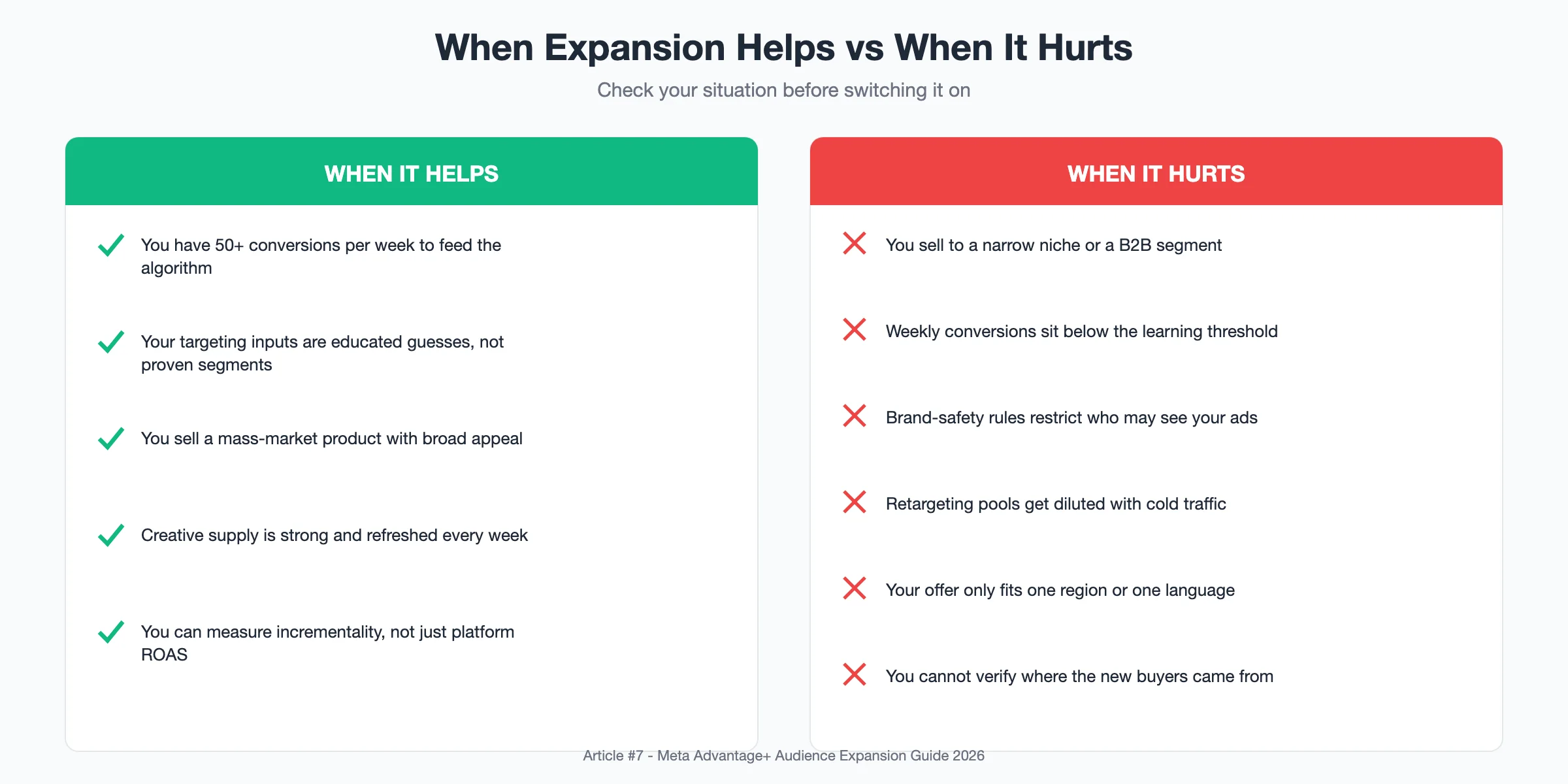 Diagram: two-column comparison of situations where Advantage+ audience expansion helps, such as 50+ weekly conversions and broad product appeal, versus where it hurts, such as narrow niches and brand-safety restrictions