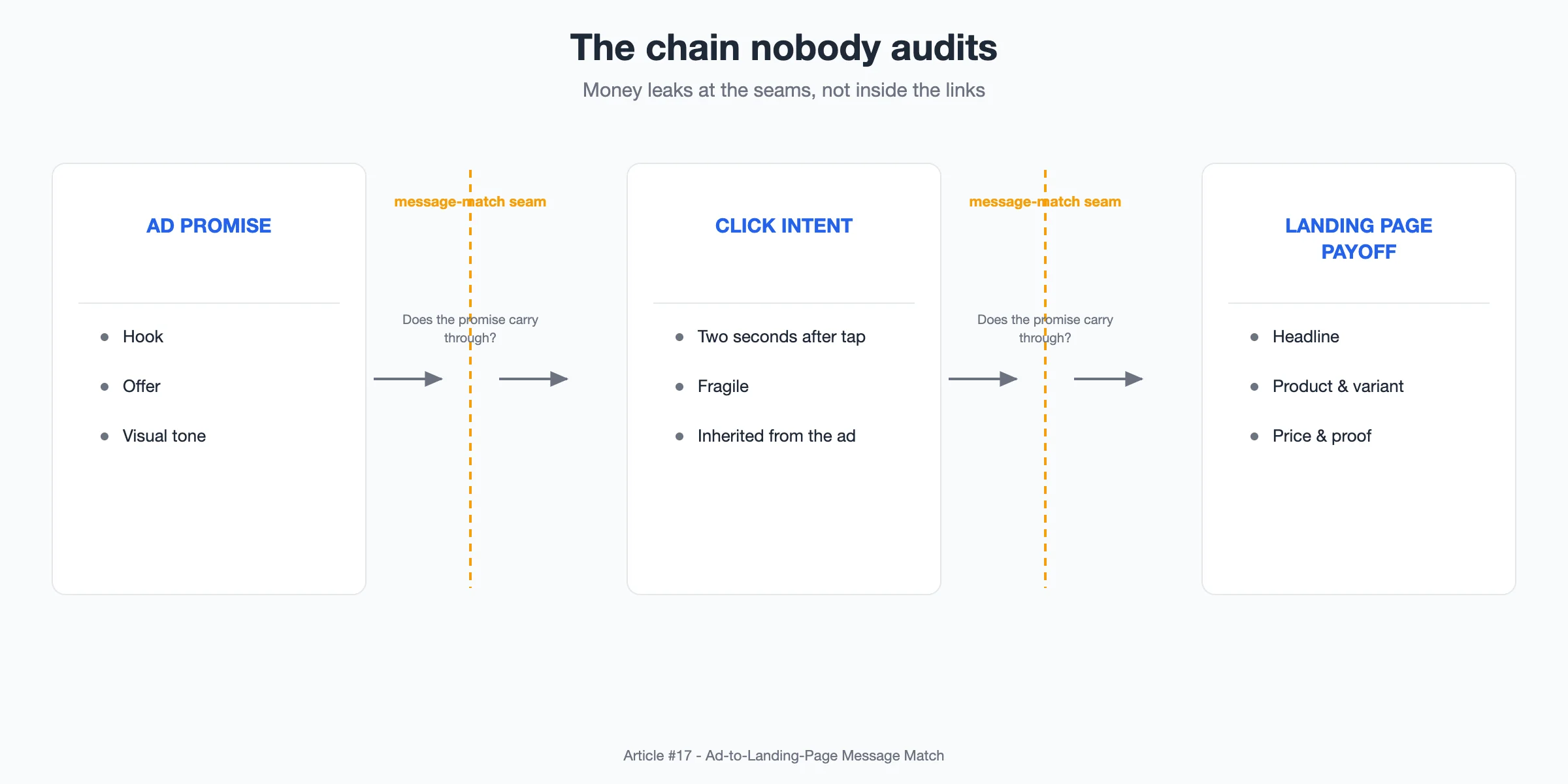 Diagram: a horizontal three-link chain flowchart — Ad Promise (hook, offer, visual tone) flows to Click Intent (curious browser arrives with an expectation) flows to Landing Page Payoff (headline, product, price, proof) — with the message-match seam highlighted between each link