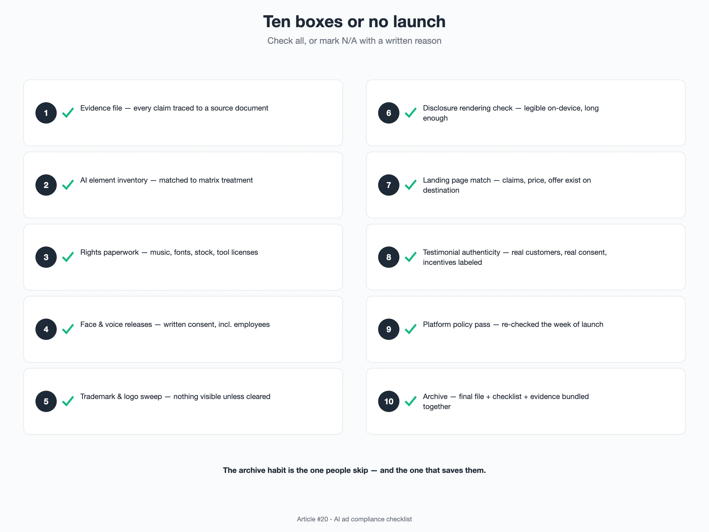 Diagram: Ten-item pre-launch compliance checklist covering evidence file, AI element inventory, rights paperwork, trademark clearance, claim scan, disclosure placement, landing page match, testimonial authenticity, platform policy pass, and final archive