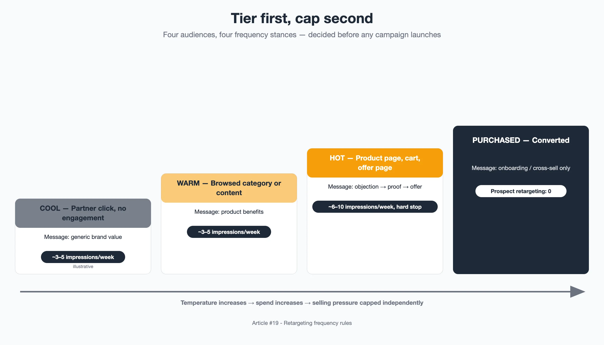 Diagram: Four-tier audience ladder from cool to purchased with default frequency stance for each tier