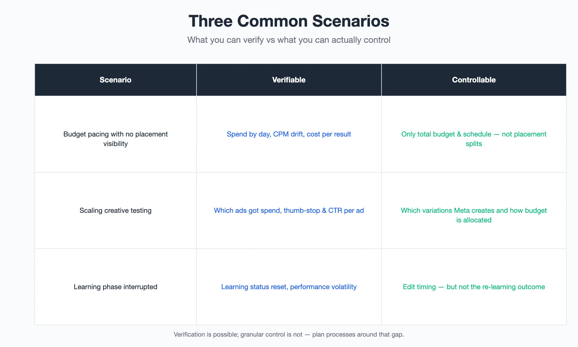 Three real scenarios contrasting what you can verify against what you can control