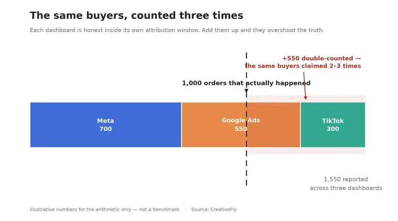 Meta 700 + Google Ads 550 + TikTok 300 reported conversions stack to 1,550, but only 1,000 orders actually happened; the extra 550 are the same buyers counted more than once.