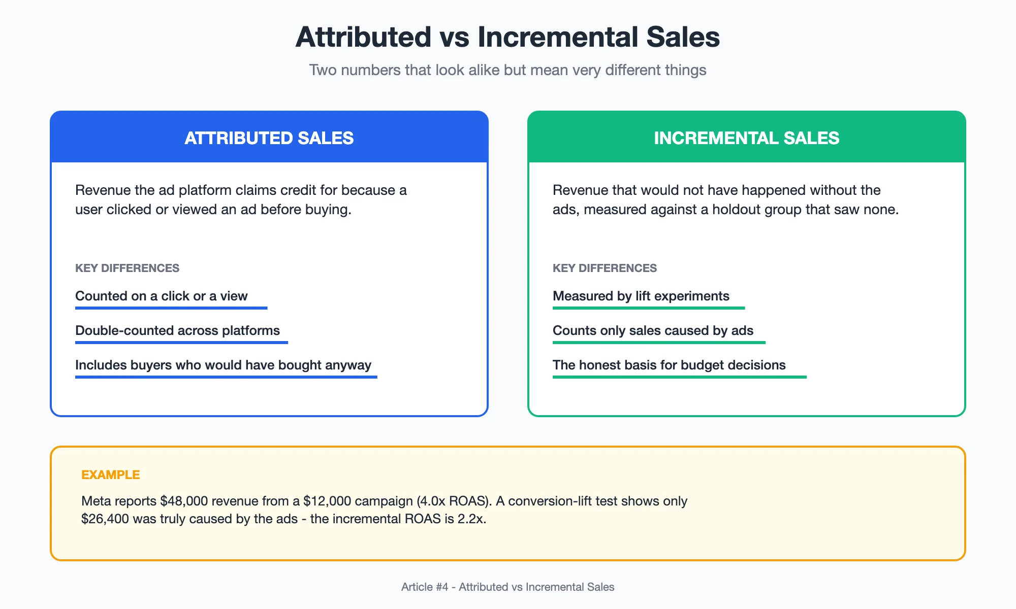 Side-by-side comparison of attributed sales (counted on clicks or views, including buyers who would have bought anyway) versus incremental sales (only sales actually caused by ads, measured by lift experiments)