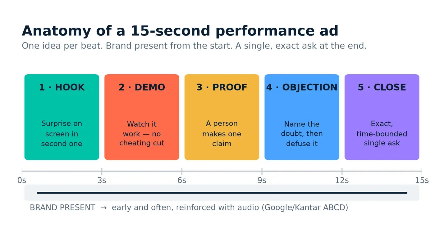 Anatomy of a 15-second performance ad