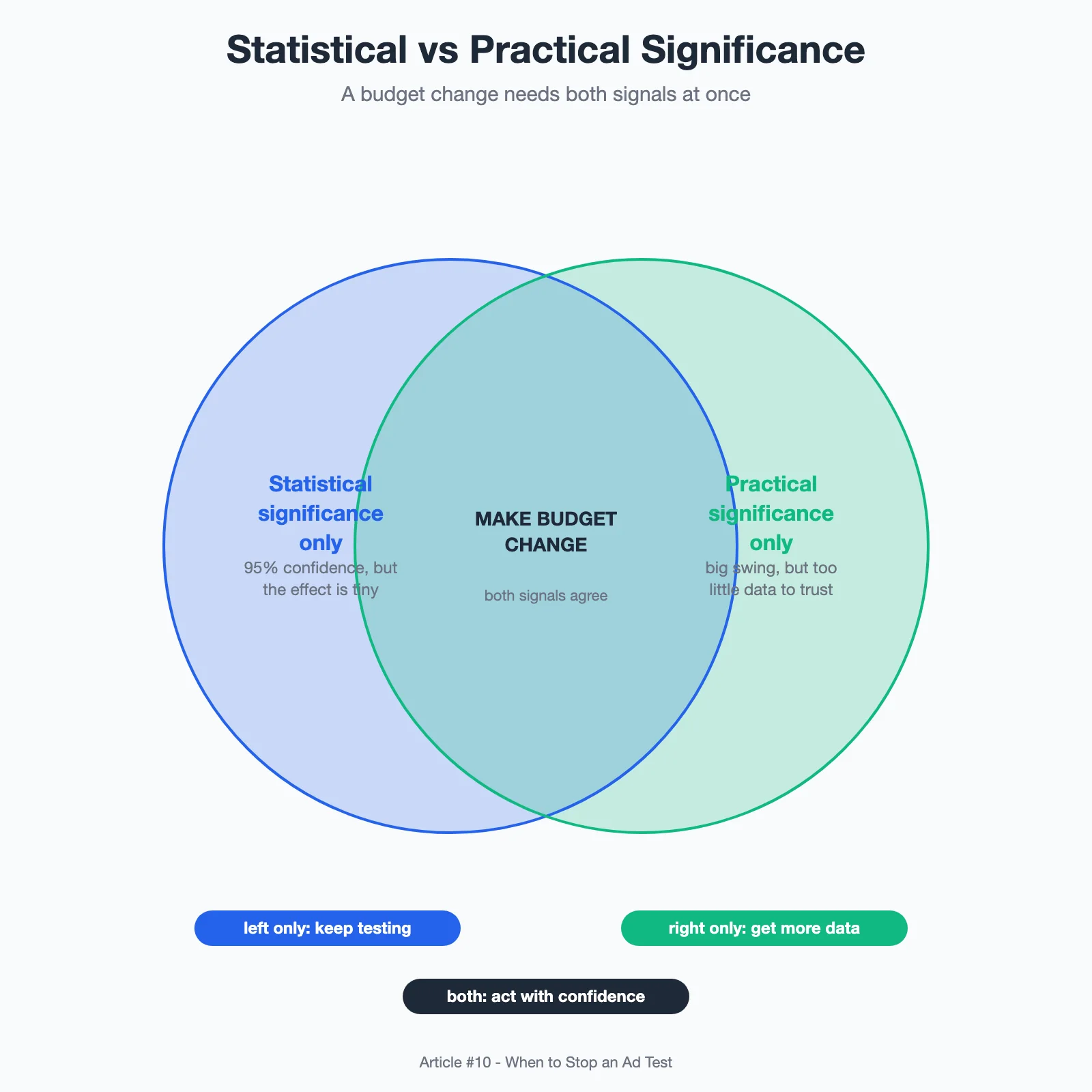 Diagram: statistical vs practical significance quadrant — a budget change needs both signals at once; act with confidence only when both agree